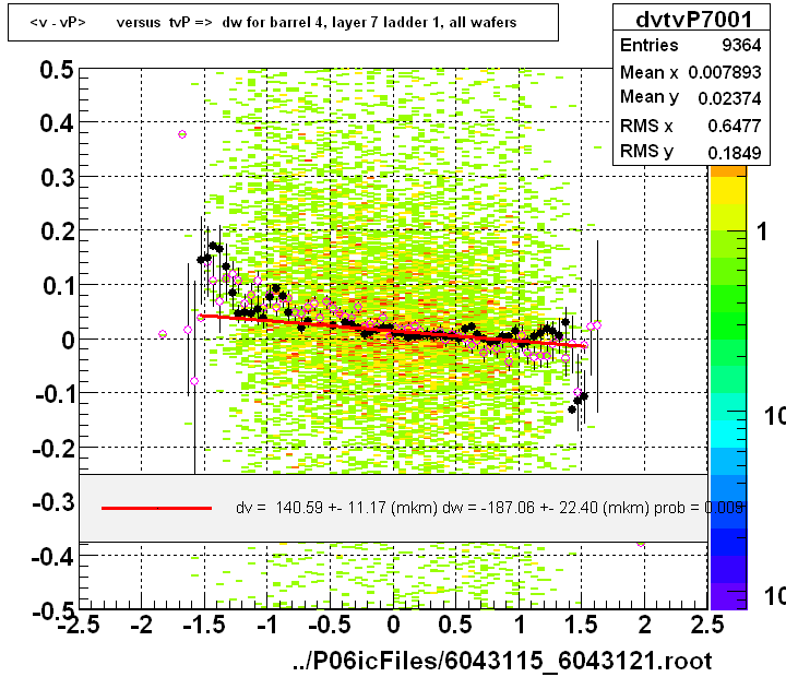 <v - vP>       versus  tvP =>  dw for barrel 4, layer 7 ladder 1, all wafers