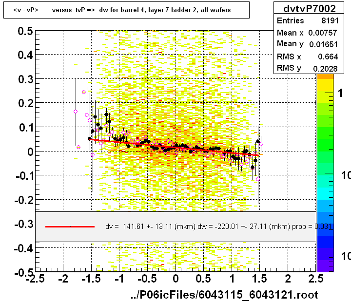 <v - vP>       versus  tvP =>  dw for barrel 4, layer 7 ladder 2, all wafers