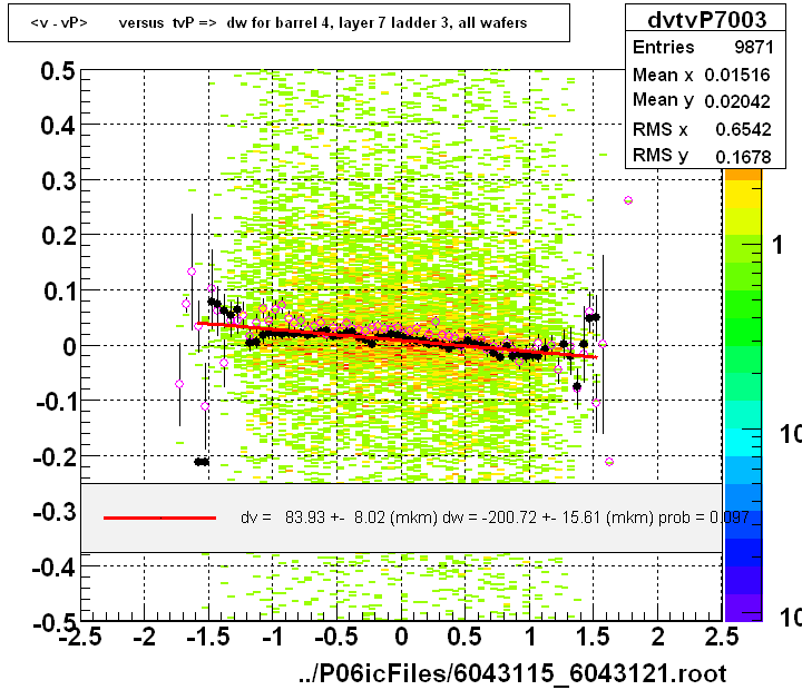<v - vP>       versus  tvP =>  dw for barrel 4, layer 7 ladder 3, all wafers
