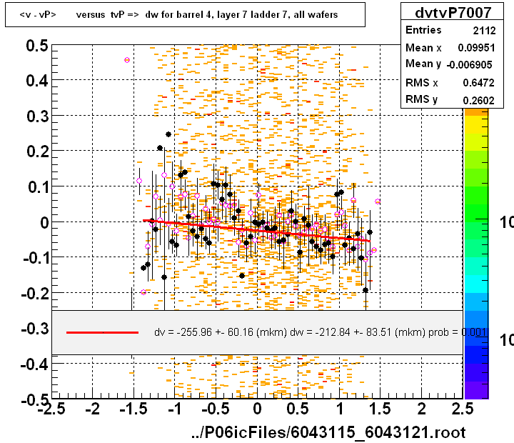 <v - vP>       versus  tvP =>  dw for barrel 4, layer 7 ladder 7, all wafers