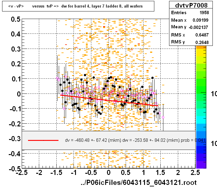 <v - vP>       versus  tvP =>  dw for barrel 4, layer 7 ladder 8, all wafers