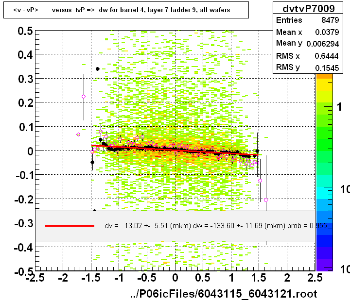 <v - vP>       versus  tvP =>  dw for barrel 4, layer 7 ladder 9, all wafers