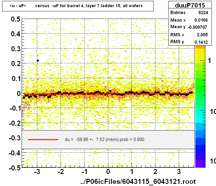 <u - uP>       versus  -uP for barrel 4, layer 7 ladder 15, all wafers