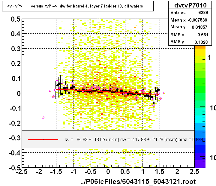 <v - vP>       versus  tvP =>  dw for barrel 4, layer 7 ladder 10, all wafers