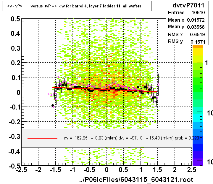 <v - vP>       versus  tvP =>  dw for barrel 4, layer 7 ladder 11, all wafers