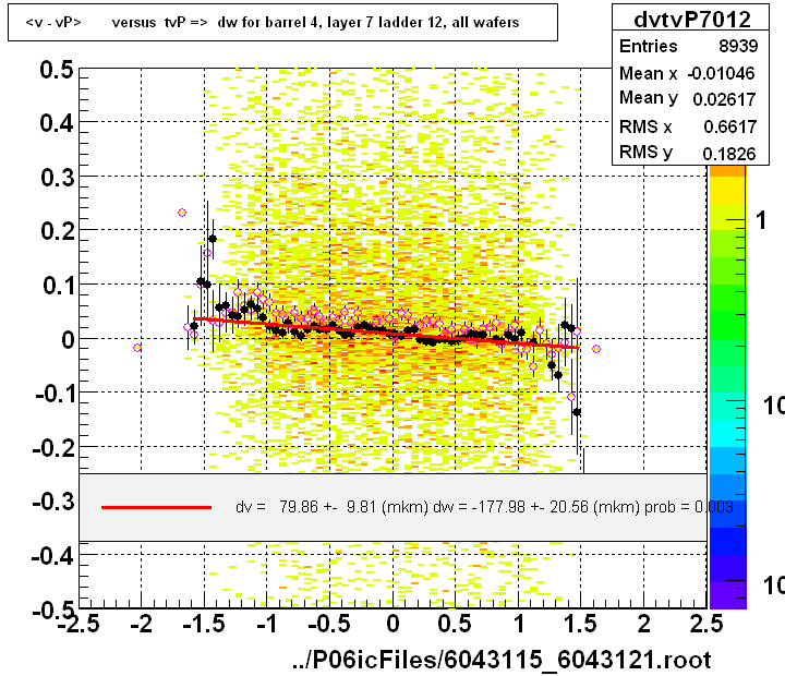 <v - vP>       versus  tvP =>  dw for barrel 4, layer 7 ladder 12, all wafers