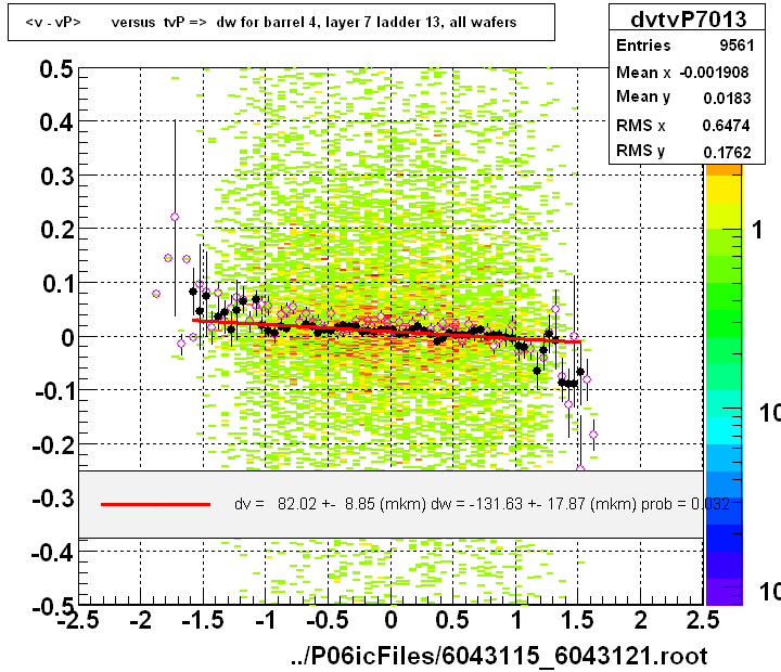 <v - vP>       versus  tvP =>  dw for barrel 4, layer 7 ladder 13, all wafers