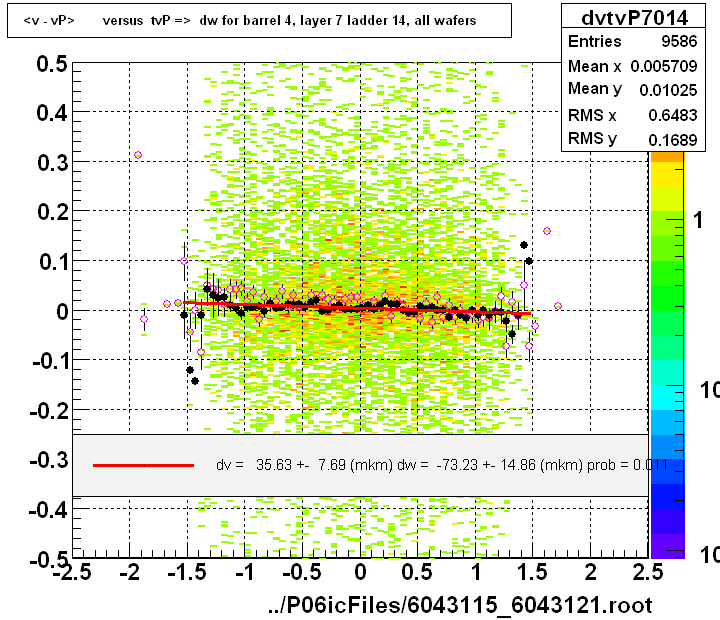 <v - vP>       versus  tvP =>  dw for barrel 4, layer 7 ladder 14, all wafers