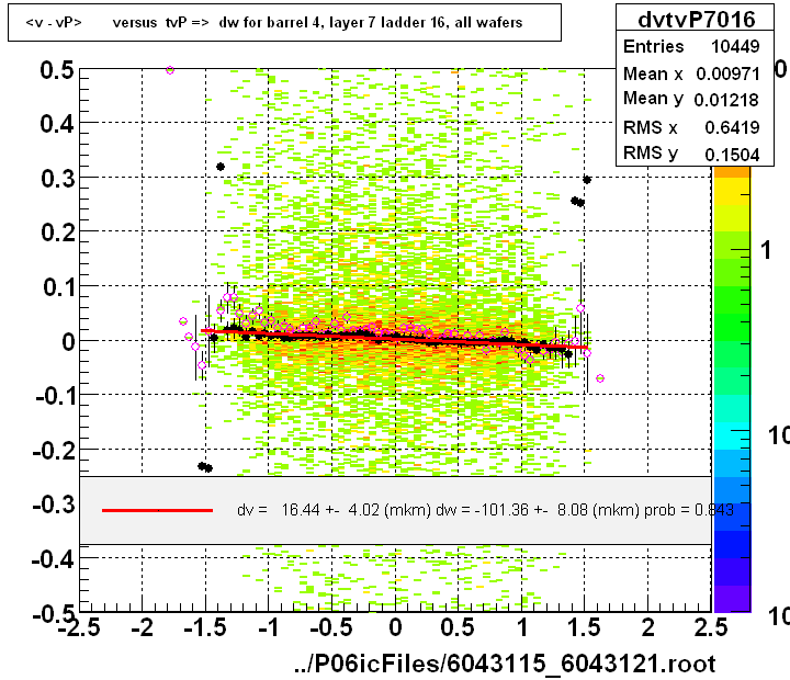 <v - vP>       versus  tvP =>  dw for barrel 4, layer 7 ladder 16, all wafers