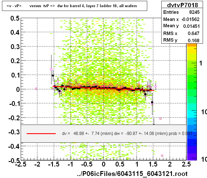 <v - vP>       versus  tvP =>  dw for barrel 4, layer 7 ladder 18, all wafers