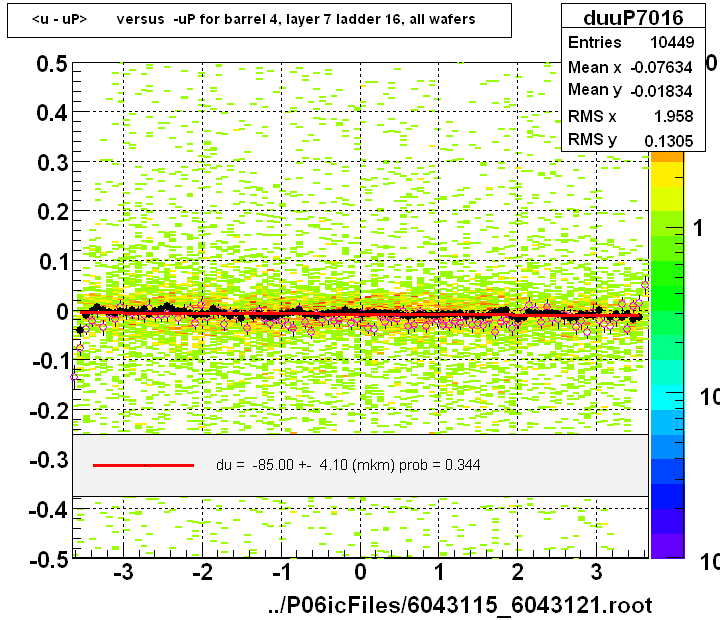 <u - uP>       versus  -uP for barrel 4, layer 7 ladder 16, all wafers