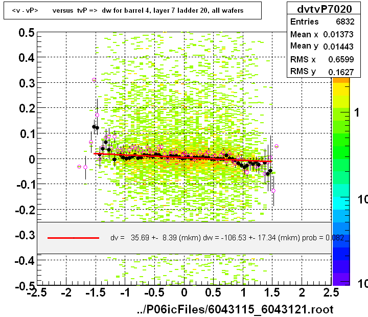 <v - vP>       versus  tvP =>  dw for barrel 4, layer 7 ladder 20, all wafers