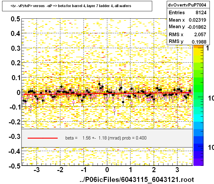 <(v - vP)/tvP> versus  -uP => beta for barrel 4, layer 7 ladder 4, all wafers