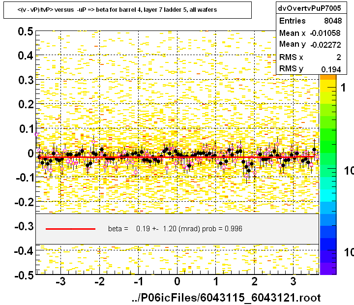 <(v - vP)/tvP> versus  -uP => beta for barrel 4, layer 7 ladder 5, all wafers