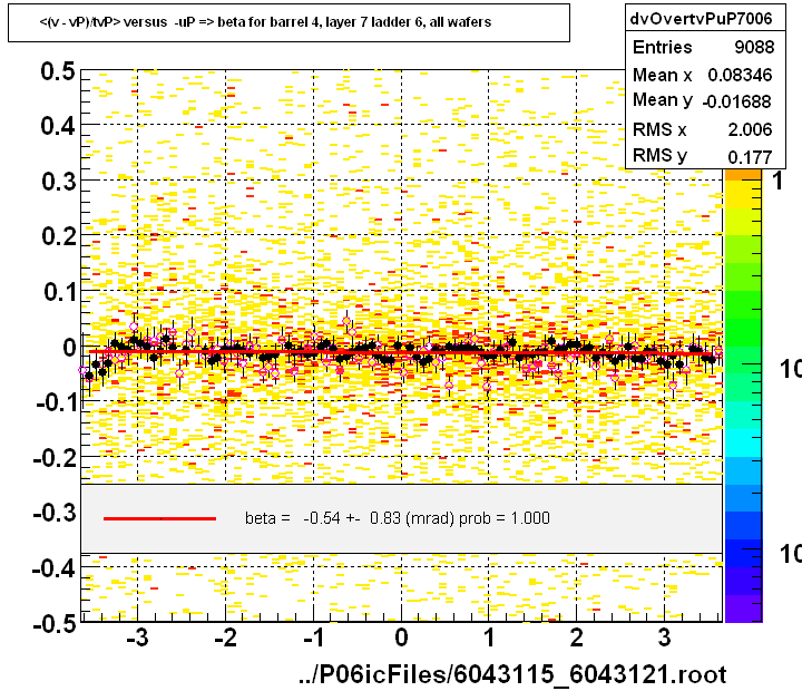 <(v - vP)/tvP> versus  -uP => beta for barrel 4, layer 7 ladder 6, all wafers