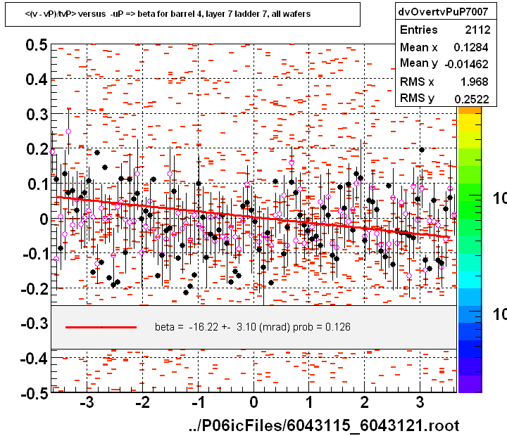 <(v - vP)/tvP> versus  -uP => beta for barrel 4, layer 7 ladder 7, all wafers