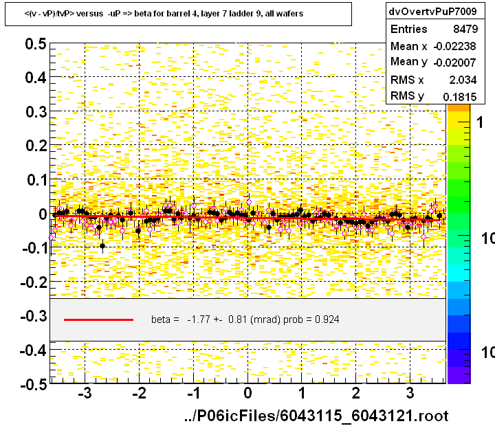 <(v - vP)/tvP> versus  -uP => beta for barrel 4, layer 7 ladder 9, all wafers