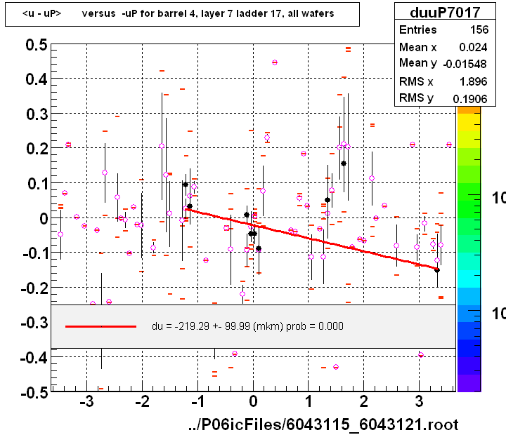 <u - uP>       versus  -uP for barrel 4, layer 7 ladder 17, all wafers