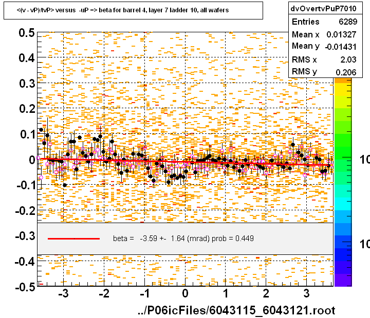 <(v - vP)/tvP> versus  -uP => beta for barrel 4, layer 7 ladder 10, all wafers