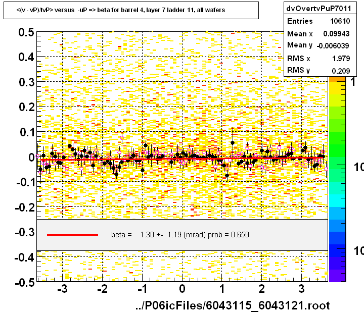 <(v - vP)/tvP> versus  -uP => beta for barrel 4, layer 7 ladder 11, all wafers