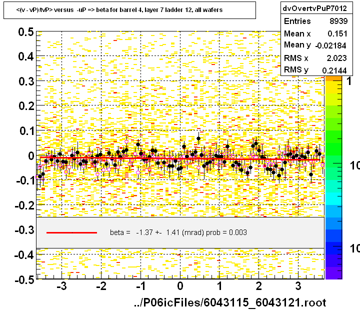 <(v - vP)/tvP> versus  -uP => beta for barrel 4, layer 7 ladder 12, all wafers