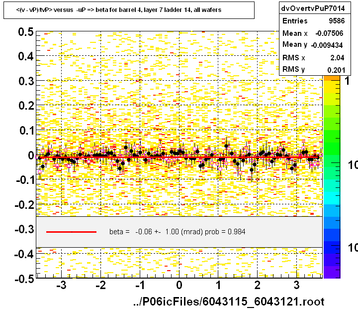 <(v - vP)/tvP> versus  -uP => beta for barrel 4, layer 7 ladder 14, all wafers