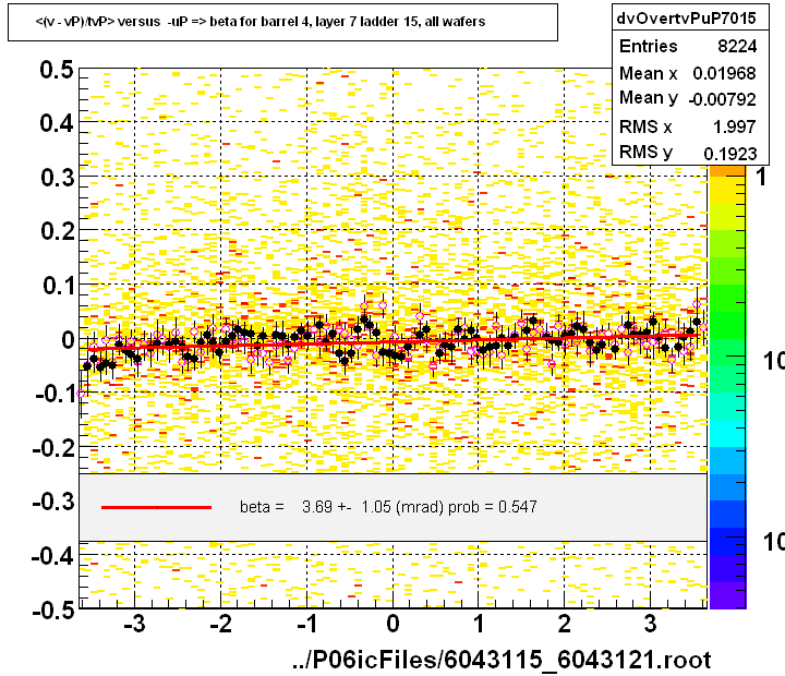 <(v - vP)/tvP> versus  -uP => beta for barrel 4, layer 7 ladder 15, all wafers