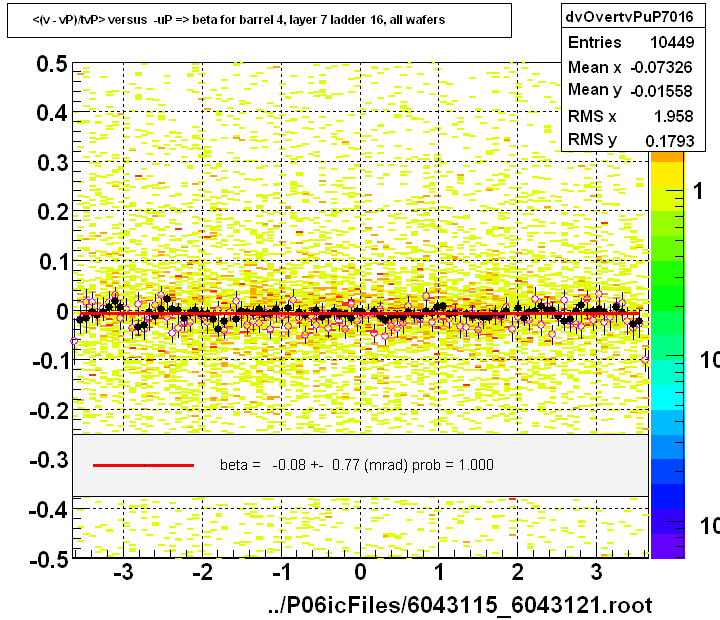 <(v - vP)/tvP> versus  -uP => beta for barrel 4, layer 7 ladder 16, all wafers