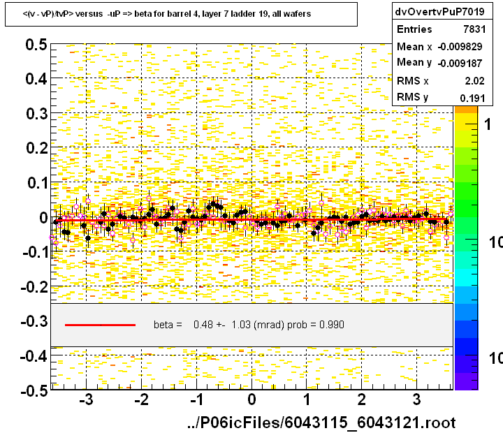 <(v - vP)/tvP> versus  -uP => beta for barrel 4, layer 7 ladder 19, all wafers