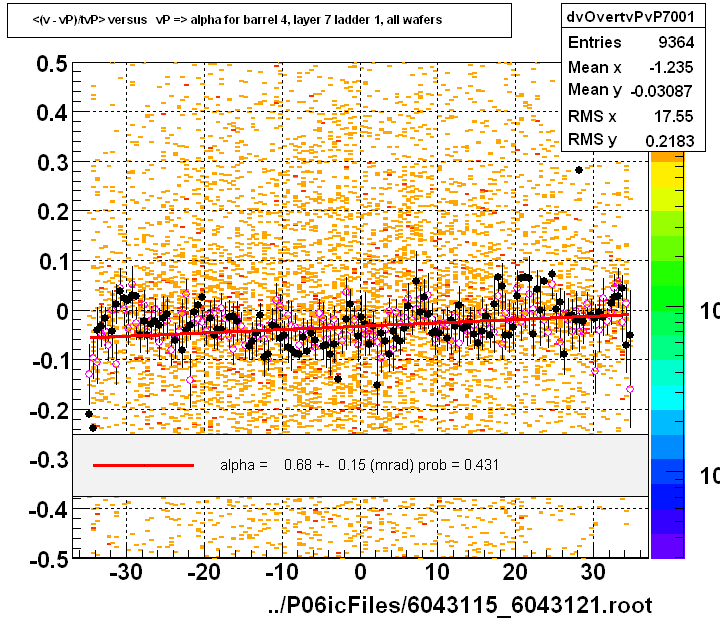 <(v - vP)/tvP> versus   vP => alpha for barrel 4, layer 7 ladder 1, all wafers