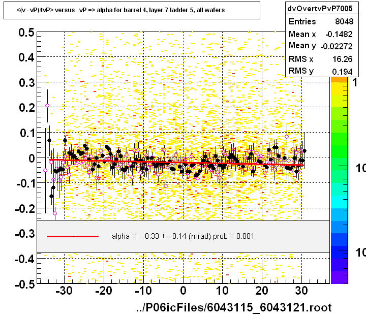 <(v - vP)/tvP> versus   vP => alpha for barrel 4, layer 7 ladder 5, all wafers