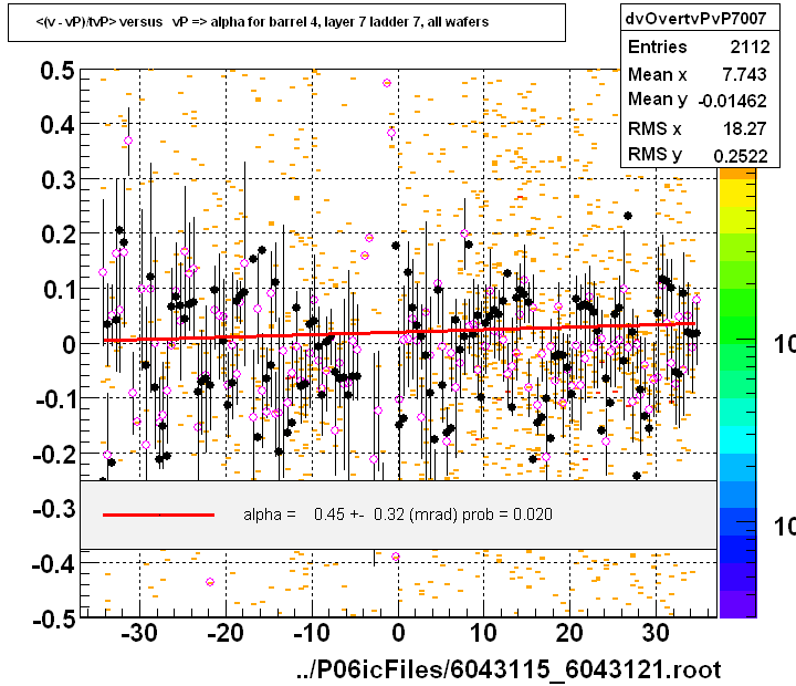 <(v - vP)/tvP> versus   vP => alpha for barrel 4, layer 7 ladder 7, all wafers