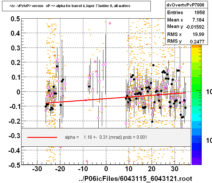 <(v - vP)/tvP> versus   vP => alpha for barrel 4, layer 7 ladder 8, all wafers