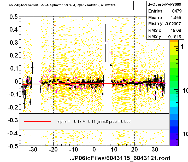 <(v - vP)/tvP> versus   vP => alpha for barrel 4, layer 7 ladder 9, all wafers