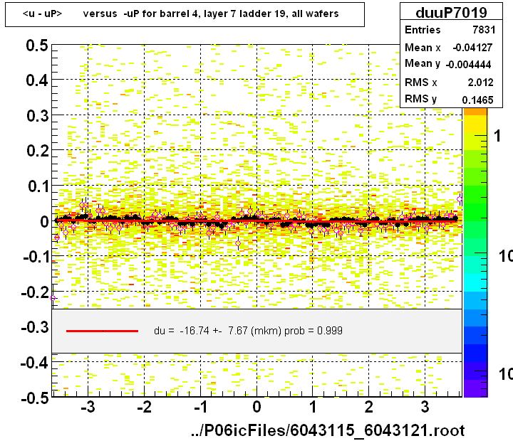 <u - uP>       versus  -uP for barrel 4, layer 7 ladder 19, all wafers