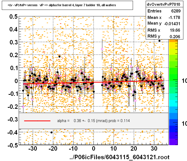 <(v - vP)/tvP> versus   vP => alpha for barrel 4, layer 7 ladder 10, all wafers
