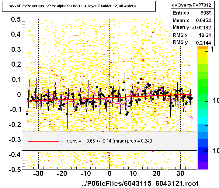 <(v - vP)/tvP> versus   vP => alpha for barrel 4, layer 7 ladder 12, all wafers