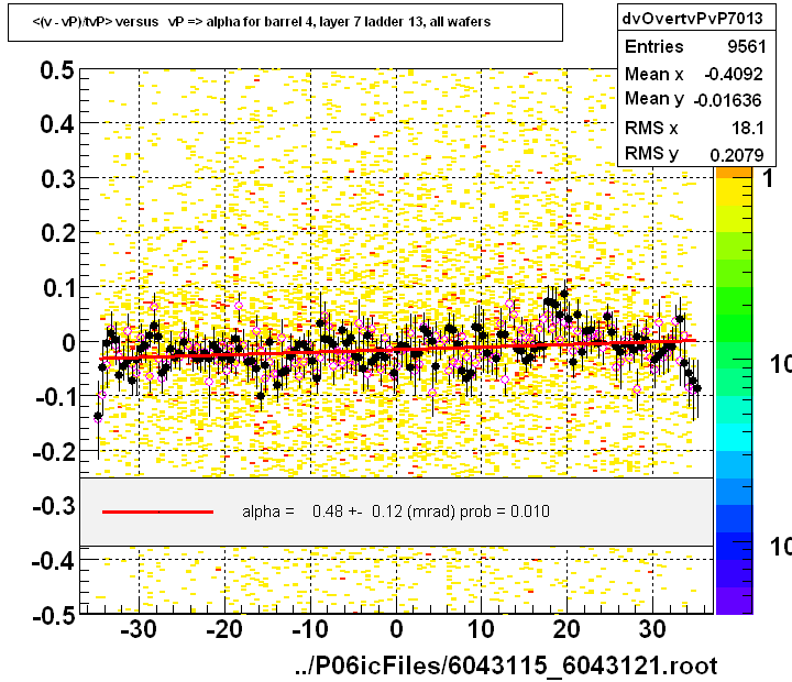 <(v - vP)/tvP> versus   vP => alpha for barrel 4, layer 7 ladder 13, all wafers