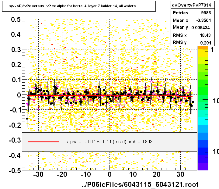 <(v - vP)/tvP> versus   vP => alpha for barrel 4, layer 7 ladder 14, all wafers