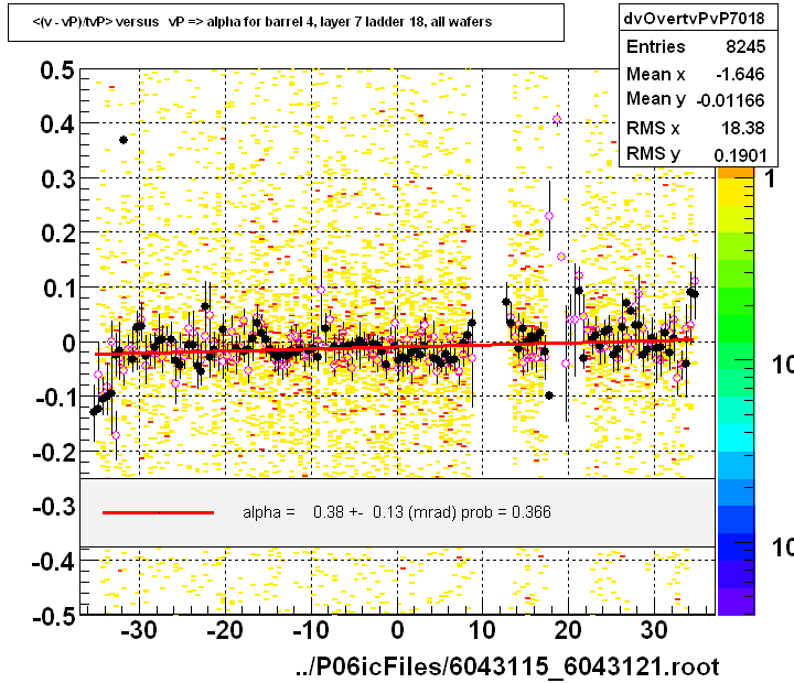 <(v - vP)/tvP> versus   vP => alpha for barrel 4, layer 7 ladder 18, all wafers