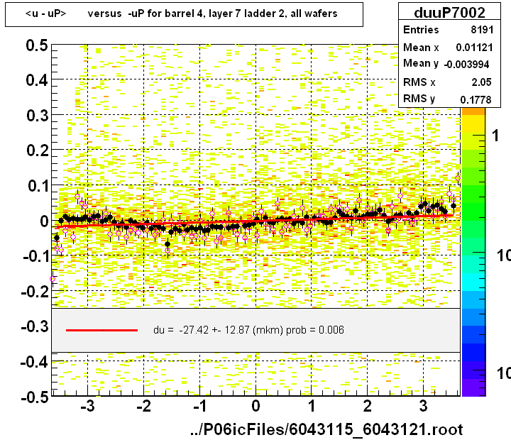 <u - uP>       versus  -uP for barrel 4, layer 7 ladder 2, all wafers