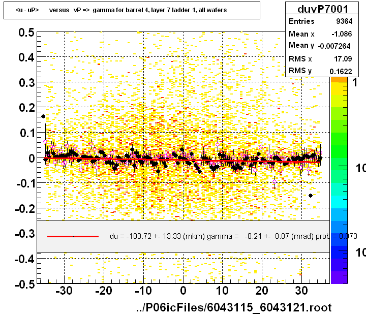 <u - uP>       versus   vP =>  gamma for barrel 4, layer 7 ladder 1, all wafers