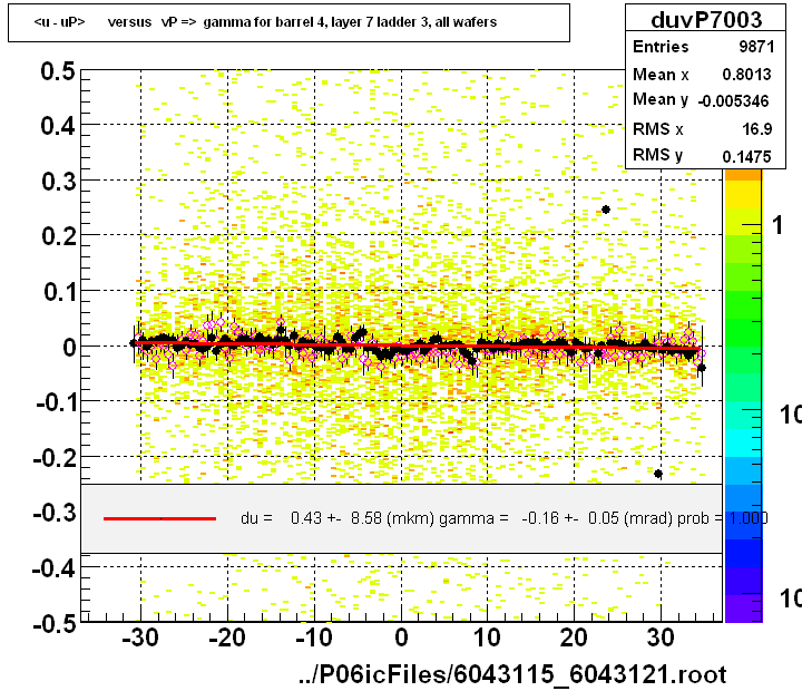 <u - uP>       versus   vP =>  gamma for barrel 4, layer 7 ladder 3, all wafers