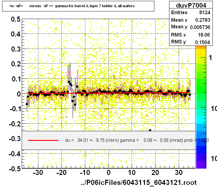 <u - uP>       versus   vP =>  gamma for barrel 4, layer 7 ladder 4, all wafers