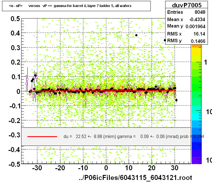 <u - uP>       versus   vP =>  gamma for barrel 4, layer 7 ladder 5, all wafers