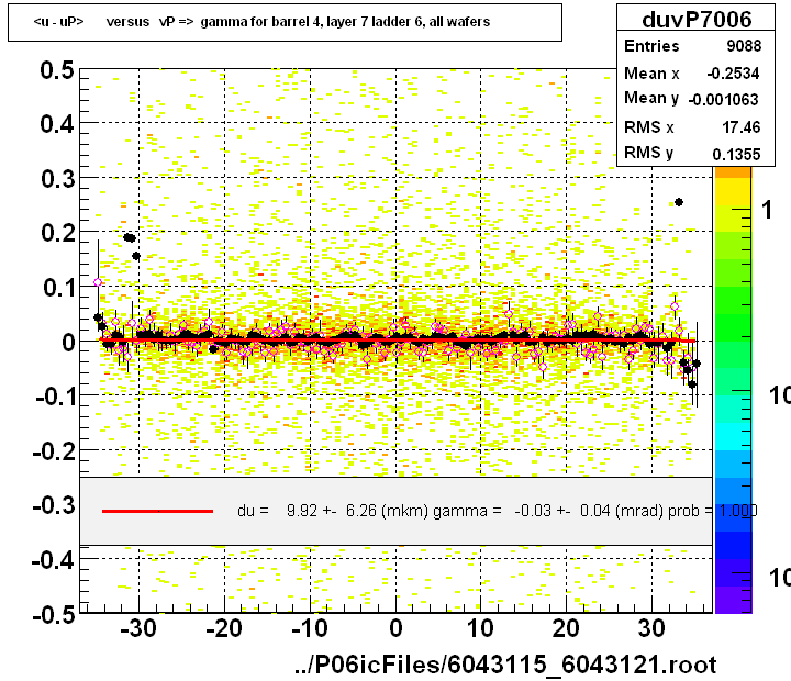 <u - uP>       versus   vP =>  gamma for barrel 4, layer 7 ladder 6, all wafers