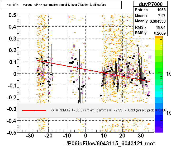 <u - uP>       versus   vP =>  gamma for barrel 4, layer 7 ladder 8, all wafers