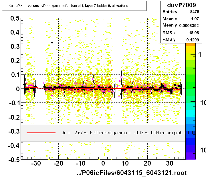 <u - uP>       versus   vP =>  gamma for barrel 4, layer 7 ladder 9, all wafers