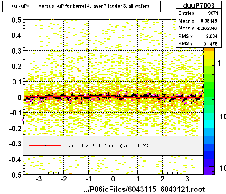 <u - uP>       versus  -uP for barrel 4, layer 7 ladder 3, all wafers