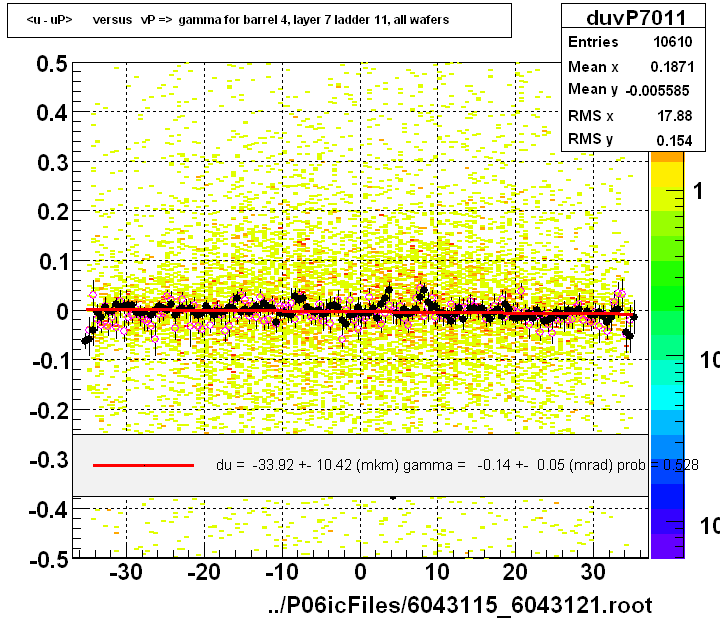 <u - uP>       versus   vP =>  gamma for barrel 4, layer 7 ladder 11, all wafers